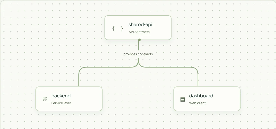 Illustrative repository map connecting shared-api to backend and dashboard repositories.
